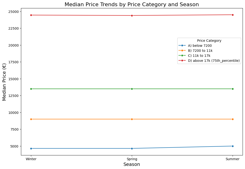 Median price trends by price category and season